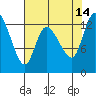 Shelton tide chart for Saturday, August 14, 2021