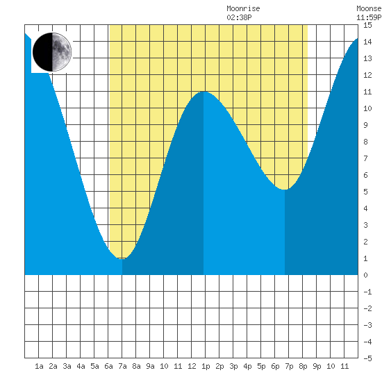 Shelton tide chart for Sunday, August 15, 2021