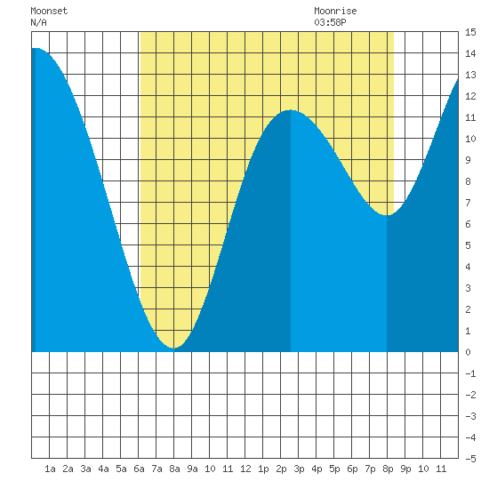 Shelton tide chart for Monday, August 16, 2021