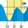 Shelton tide chart for Monday, August 16, 2021