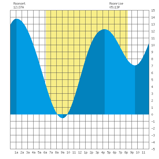 Shelton tide chart for Tuesday, August 17, 2021