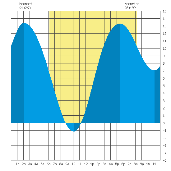 Shelton tide chart for Wednesday, August 18, 2021