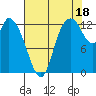 Shelton tide chart for Wednesday, August 18, 2021