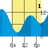 Shelton tide chart for Sunday, August 1, 2021