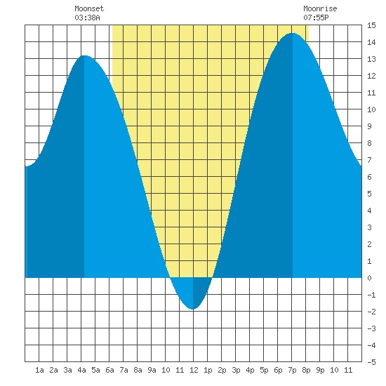 Shelton tide chart for Friday, August 20, 2021