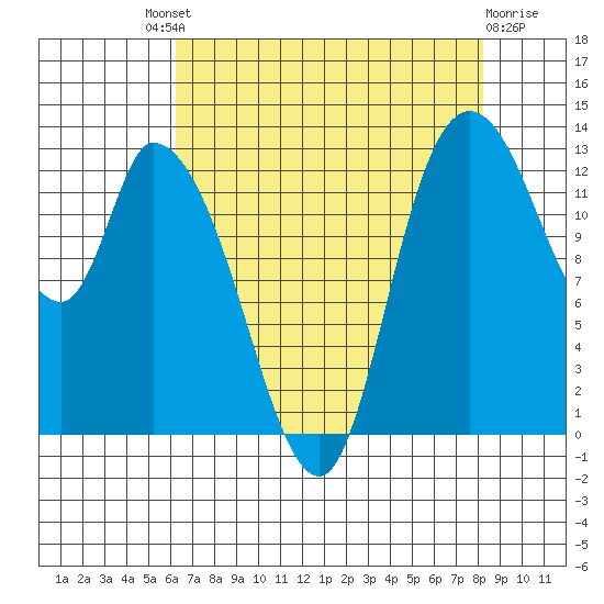 Shelton tide chart for Saturday, August 21, 2021