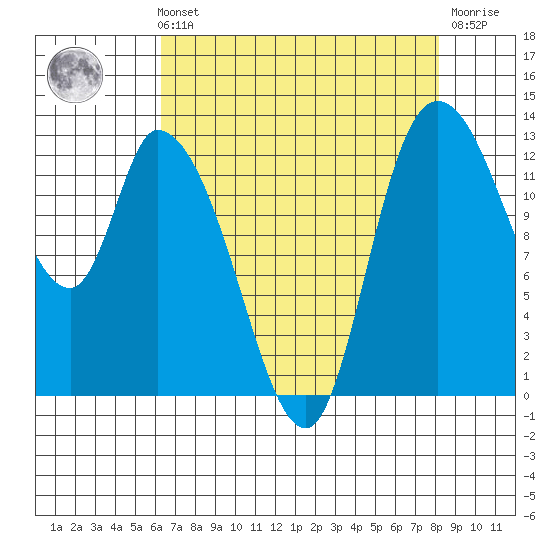 Shelton tide chart for Sunday, August 22, 2021