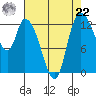 Shelton tide chart for Sunday, August 22, 2021