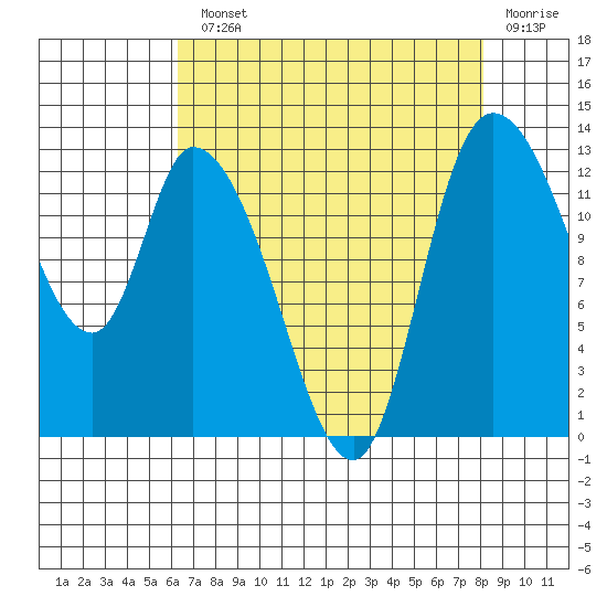 Shelton tide chart for Monday, August 23, 2021