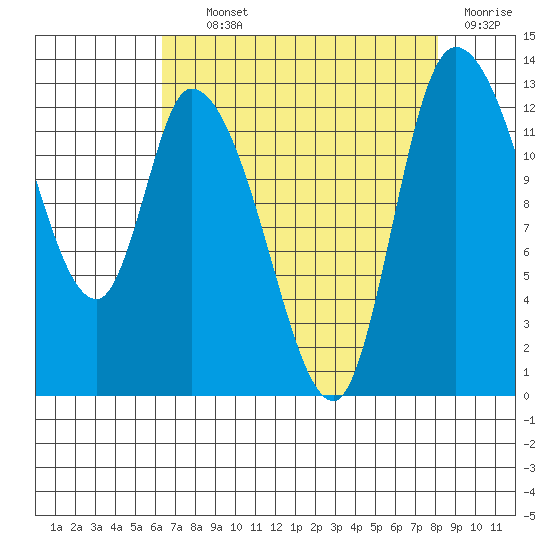Shelton tide chart for Tuesday, August 24, 2021