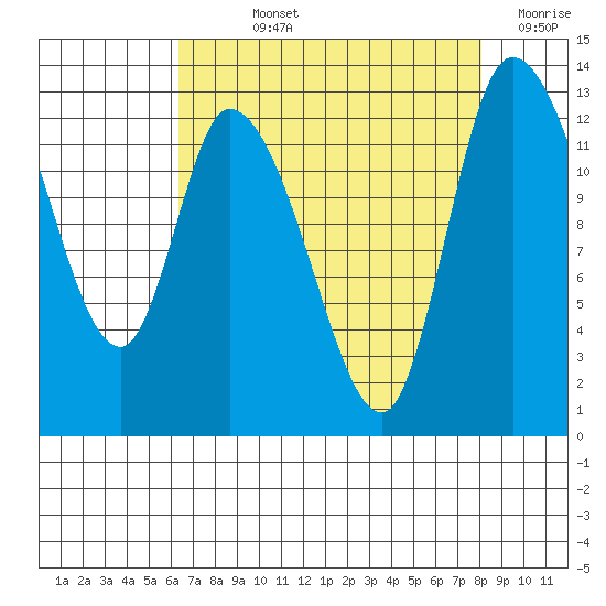 Shelton tide chart for Wednesday, August 25, 2021