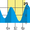 Shelton tide chart for Wednesday, August 25, 2021