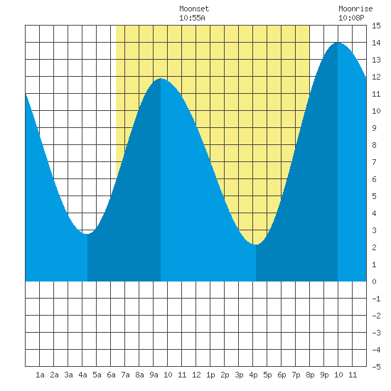 Shelton tide chart for Thursday, August 26, 2021