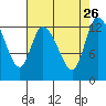 Shelton tide chart for Thursday, August 26, 2021