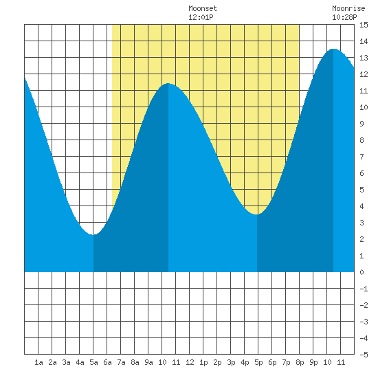 Shelton tide chart for Friday, August 27, 2021