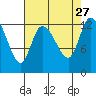 Shelton tide chart for Friday, August 27, 2021
