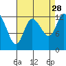 Shelton tide chart for Saturday, August 28, 2021