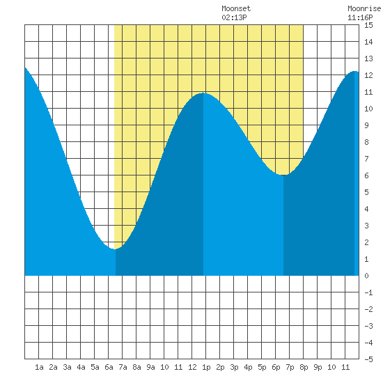 Shelton tide chart for Sunday, August 29, 2021
