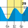 Shelton tide chart for Sunday, August 29, 2021