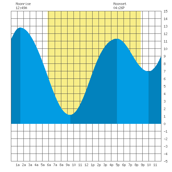 Shelton tide chart for Monday, August 2, 2021