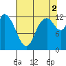 Shelton tide chart for Monday, August 2, 2021