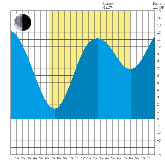 Shelton tide chart for Monday, August 30, 2021