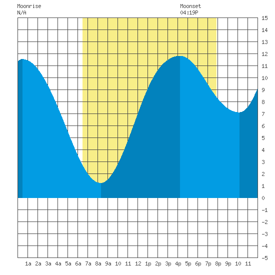 Shelton tide chart for Tuesday, August 31, 2021