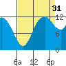 Shelton tide chart for Tuesday, August 31, 2021