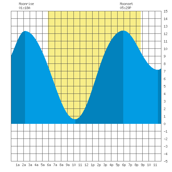 Shelton tide chart for Tuesday, August 3, 2021