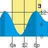 Shelton tide chart for Tuesday, August 3, 2021