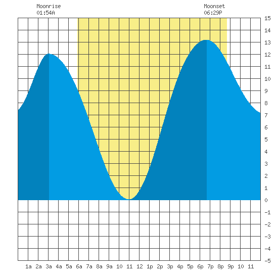 Shelton tide chart for Wednesday, August 4, 2021