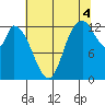 Shelton tide chart for Wednesday, August 4, 2021