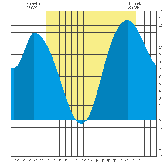 Shelton tide chart for Thursday, August 5, 2021