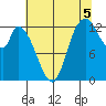 Shelton tide chart for Thursday, August 5, 2021