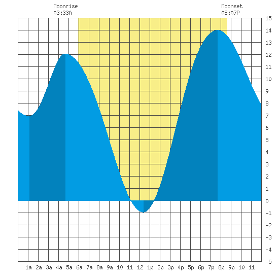 Shelton tide chart for Friday, August 6, 2021