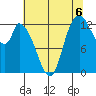 Shelton tide chart for Friday, August 6, 2021