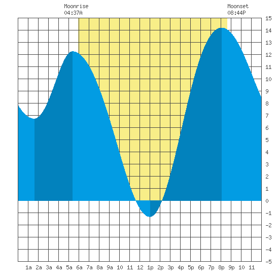 Shelton tide chart for Saturday, August 7, 2021