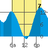 Shelton tide chart for Saturday, August 7, 2021