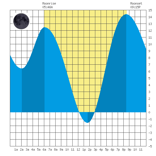 Shelton tide chart for Sunday, August 8, 2021
