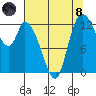 Shelton tide chart for Sunday, August 8, 2021