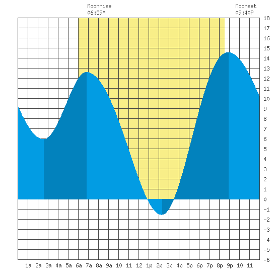 Shelton tide chart for Monday, August 9, 2021