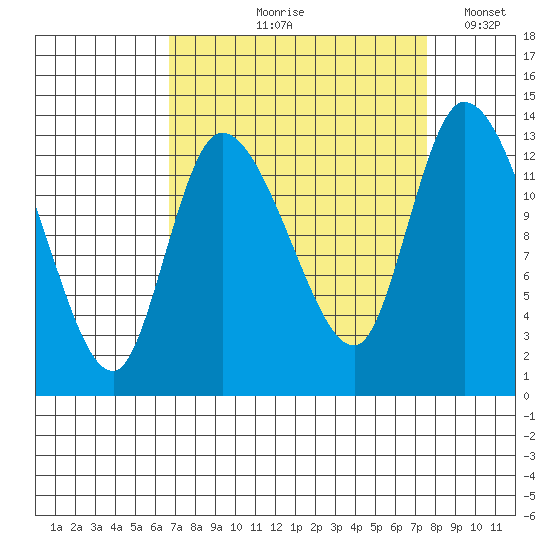 Shelton tide chart for Friday, September 10, 2021