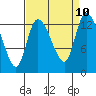 Shelton tide chart for Friday, September 10, 2021