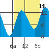 Shelton tide chart for Saturday, September 11, 2021