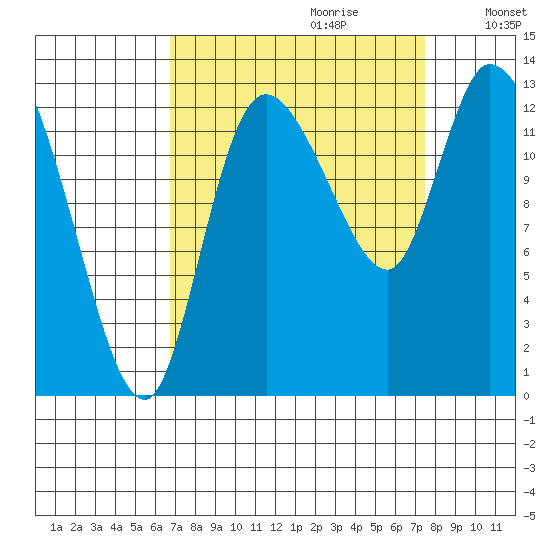 Shelton tide chart for Sunday, September 12, 2021