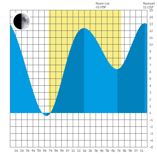 Shelton tide chart for Monday, September 13, 2021