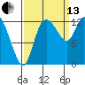 Shelton tide chart for Monday, September 13, 2021