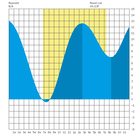 Shelton tide chart for Tuesday, September 14, 2021