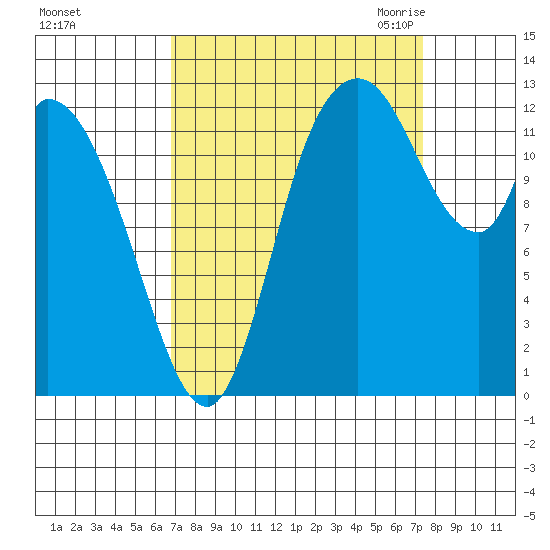 Shelton tide chart for Wednesday, September 15, 2021