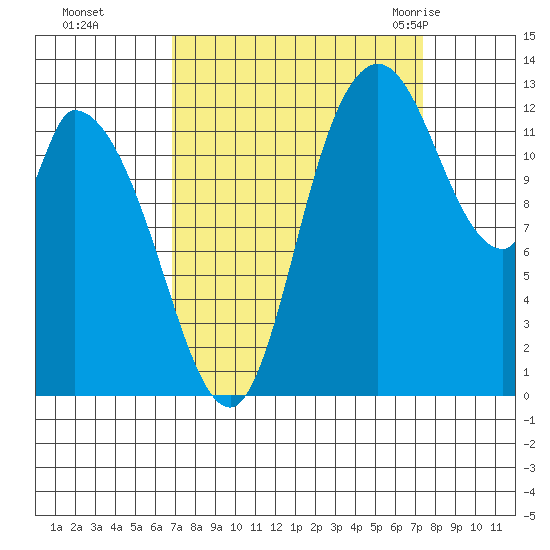 Shelton tide chart for Thursday, September 16, 2021